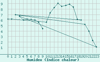 Courbe de l'humidex pour Saint-Philbert-de-Grand-Lieu (44)