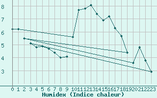 Courbe de l'humidex pour Mouilleron-le-Captif (85)