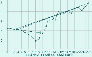 Courbe de l'humidex pour Casement Aerodrome