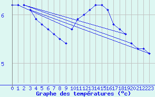 Courbe de tempratures pour Haegen (67)