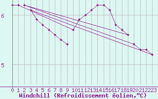 Courbe du refroidissement olien pour Haegen (67)