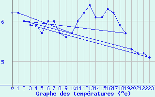 Courbe de tempratures pour Lorient (56)