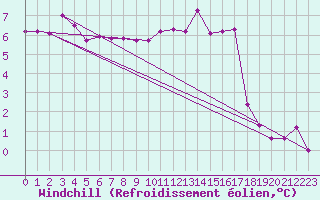 Courbe du refroidissement olien pour Mazinghem (62)