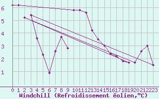 Courbe du refroidissement olien pour Grand Saint Bernard (Sw)