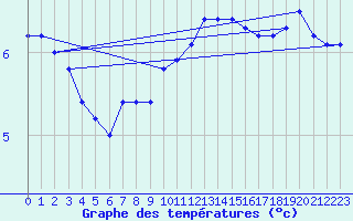 Courbe de tempratures pour St Peter-Ording