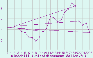 Courbe du refroidissement olien pour Courcelles (Be)