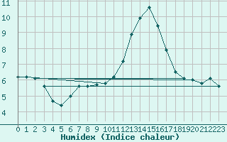 Courbe de l'humidex pour Sausseuzemare-en-Caux (76)