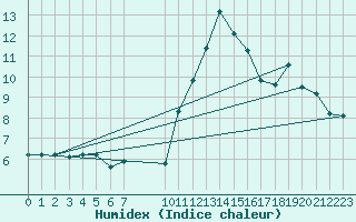 Courbe de l'humidex pour Challes-les-Eaux (73)