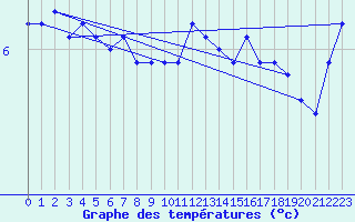 Courbe de tempratures pour Arkona