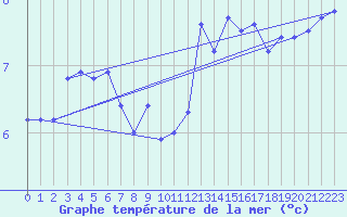 Courbe de temprature de la mer  pour le bateau DBEA