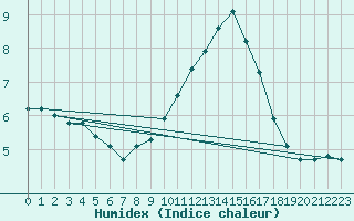 Courbe de l'humidex pour La Javie (04)