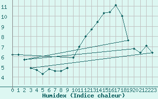 Courbe de l'humidex pour Tours (37)