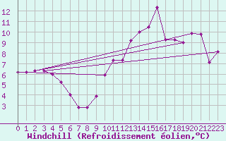 Courbe du refroidissement olien pour Dieppe (76)