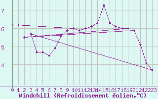 Courbe du refroidissement olien pour Guret (23)