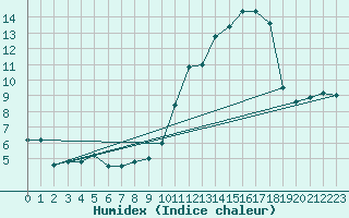 Courbe de l'humidex pour Belvs (24)