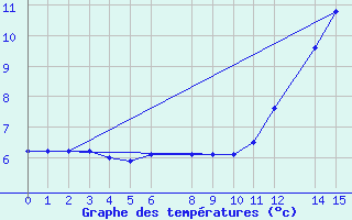 Courbe de tempratures pour Cacado