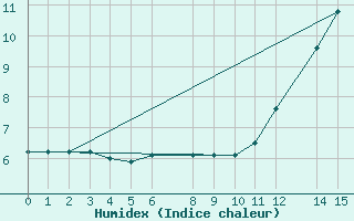 Courbe de l'humidex pour Cacado