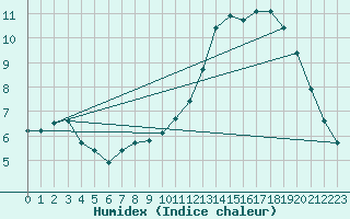 Courbe de l'humidex pour Muirancourt (60)