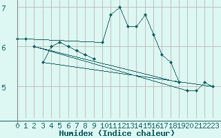 Courbe de l'humidex pour Saint-Laurent-du-Pont (38)