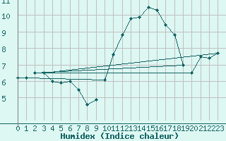 Courbe de l'humidex pour Leucate (11)