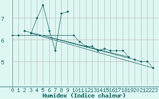 Courbe de l'humidex pour Somosierra