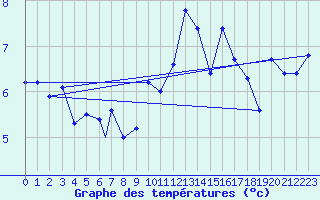 Courbe de tempratures pour Vestmannaeyjar