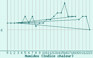 Courbe de l'humidex pour Anholt