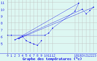 Courbe de tempratures pour Ticheville - Le Bocage (61)