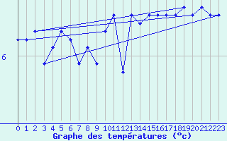 Courbe de tempratures pour Landvik