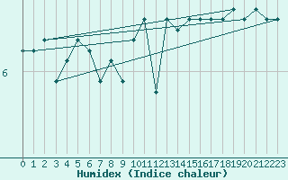 Courbe de l'humidex pour Landvik