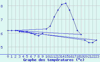 Courbe de tempratures pour Holbeach