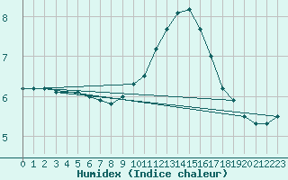 Courbe de l'humidex pour Holbeach