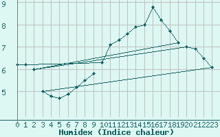 Courbe de l'humidex pour Murau