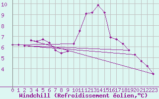Courbe du refroidissement olien pour Lagny-sur-Marne (77)