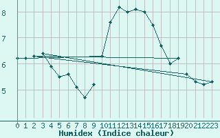 Courbe de l'humidex pour Lige Bierset (Be)