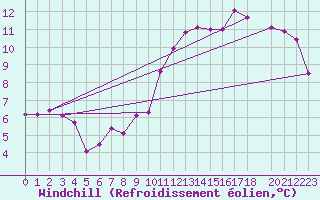 Courbe du refroidissement olien pour Beitem (Be)