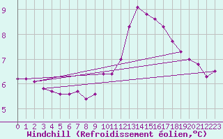 Courbe du refroidissement olien pour Douzy (08)