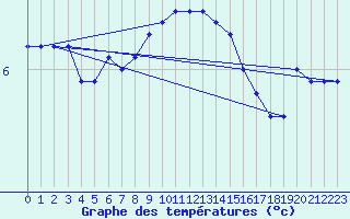 Courbe de tempratures pour Fedje