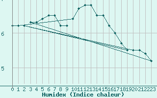 Courbe de l'humidex pour Shoeburyness