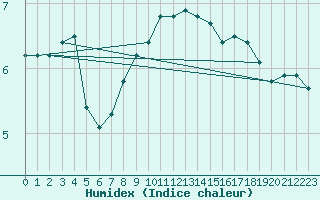 Courbe de l'humidex pour Kostelni Myslova