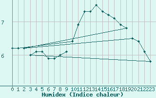 Courbe de l'humidex pour Trappes (78)