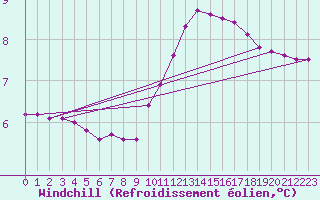 Courbe du refroidissement olien pour Sorcy-Bauthmont (08)