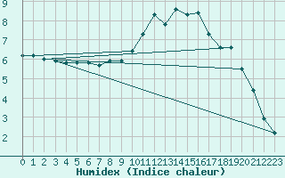 Courbe de l'humidex pour Lignerolles (03)