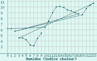 Courbe de l'humidex pour Metz (57)