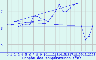 Courbe de tempratures pour Torungen Fyr