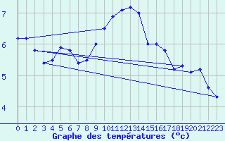 Courbe de tempratures pour Gera-Leumnitz