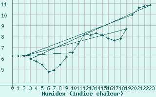 Courbe de l'humidex pour Sivry-Rance (Be)