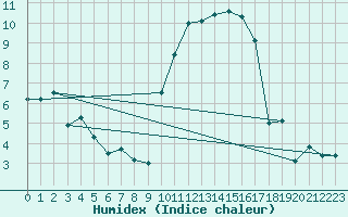 Courbe de l'humidex pour Nmes - Garons (30)