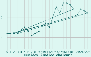 Courbe de l'humidex pour Malin Head