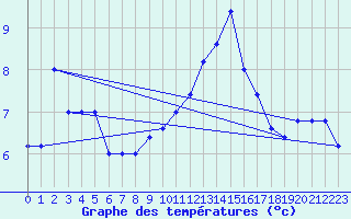 Courbe de tempratures pour Monte S. Angelo